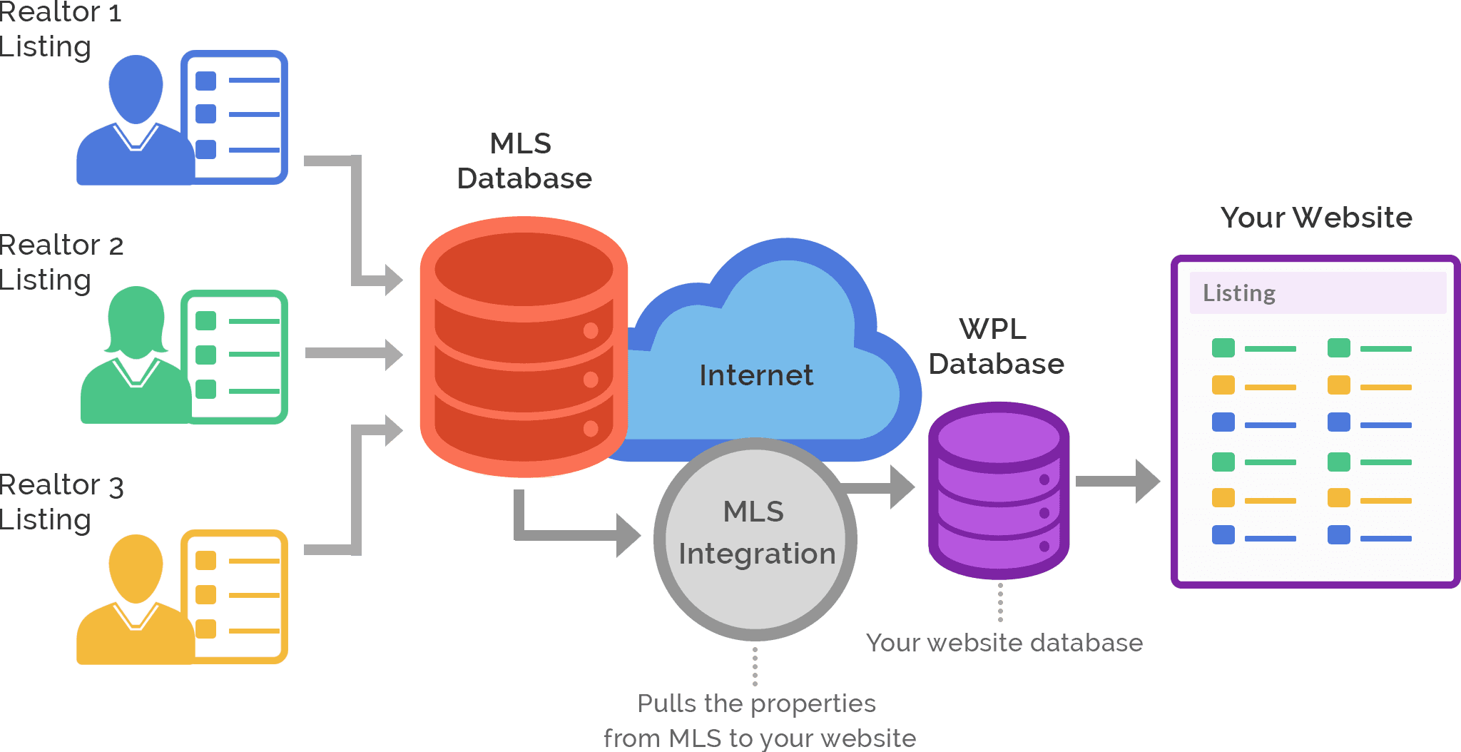 Internet database. Листинг. Листинг в продажах. Листинг на сайте. Листинг в базах данных.