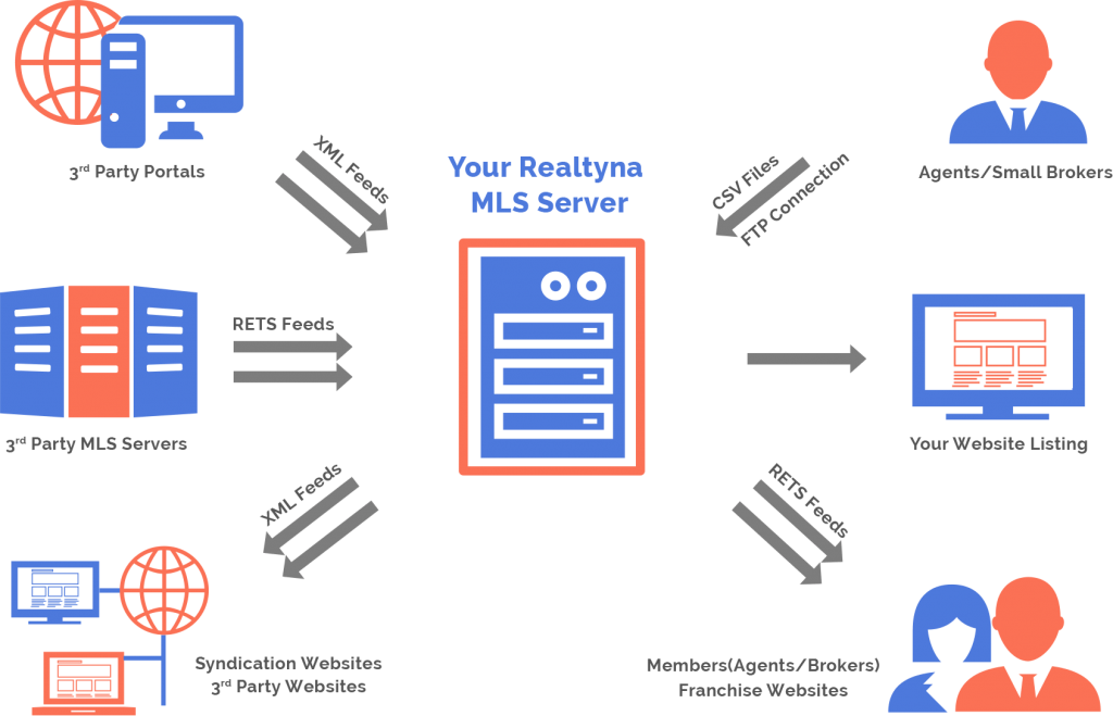 your_realtyna_mls_server