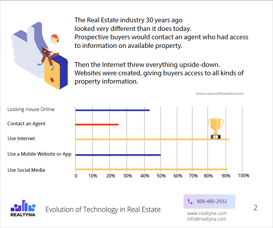Real estate industry