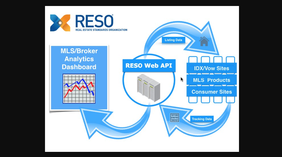 RESO API