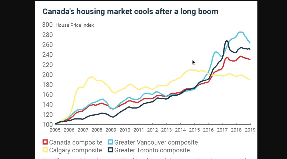 Canada's Housing Market