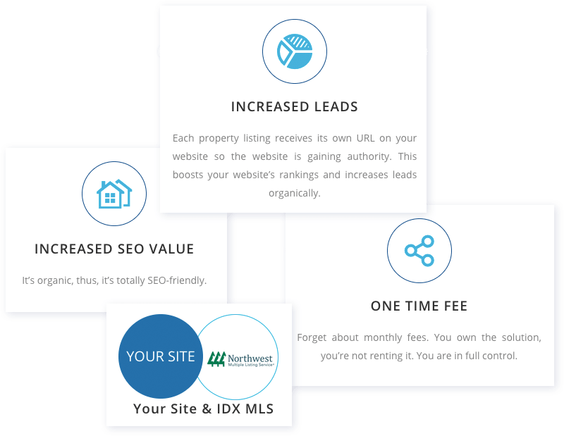 Your Site & IDX MLS