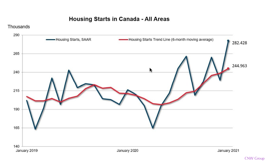 Canadian housing trends