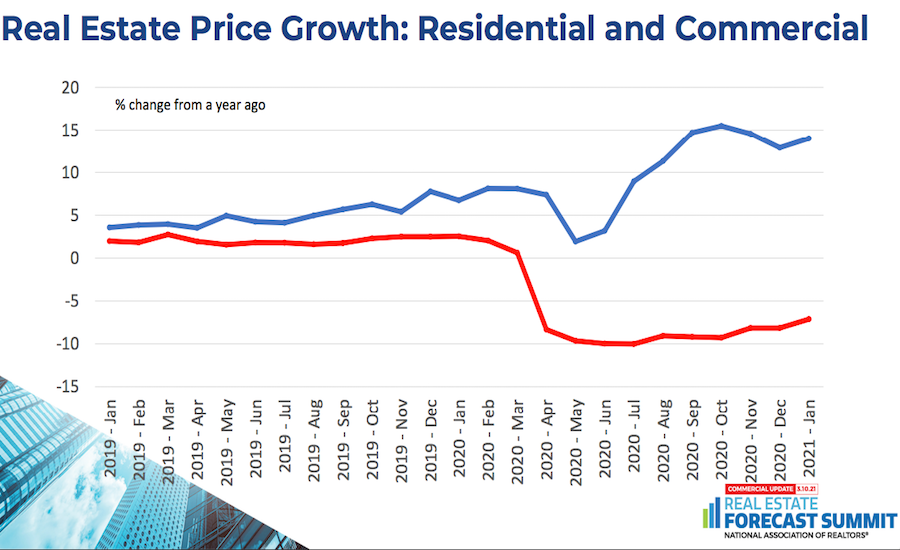 Real Estate Price Growth: Residential and Commercial