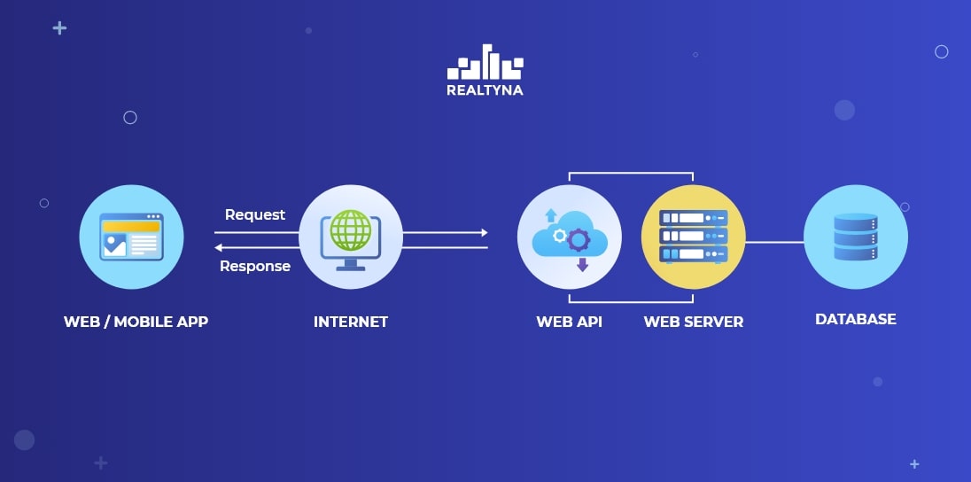 RESo Web API- Headless CMS