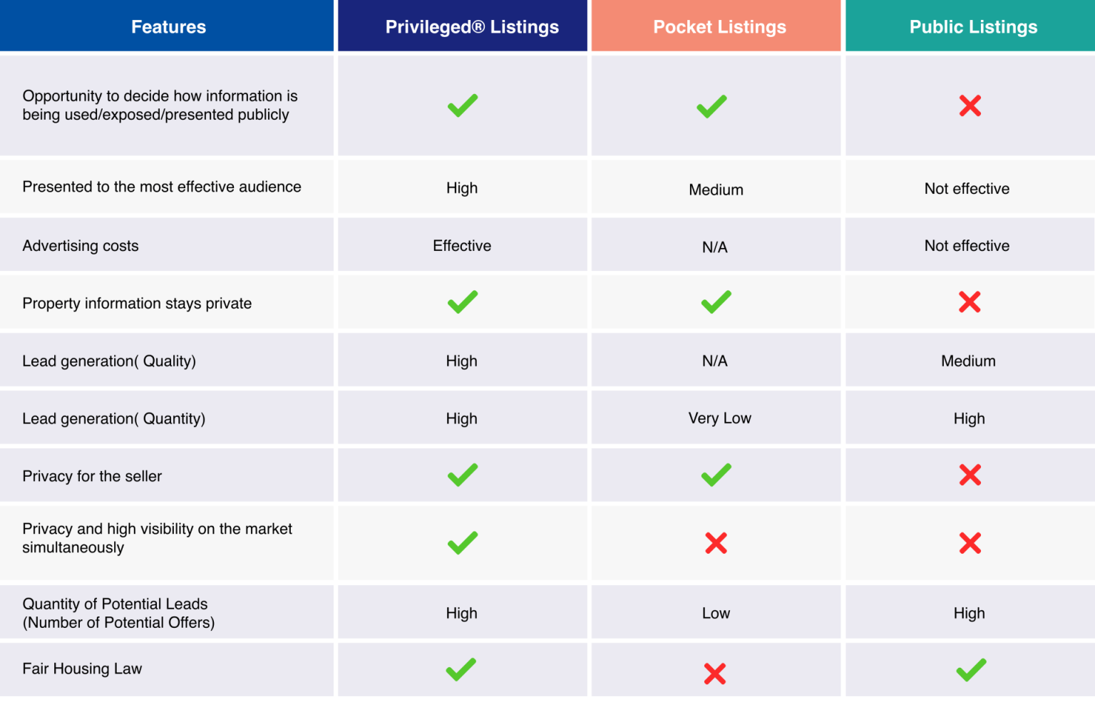 What Is Privileged® Listing and How It Can Help MLS Providers Battle