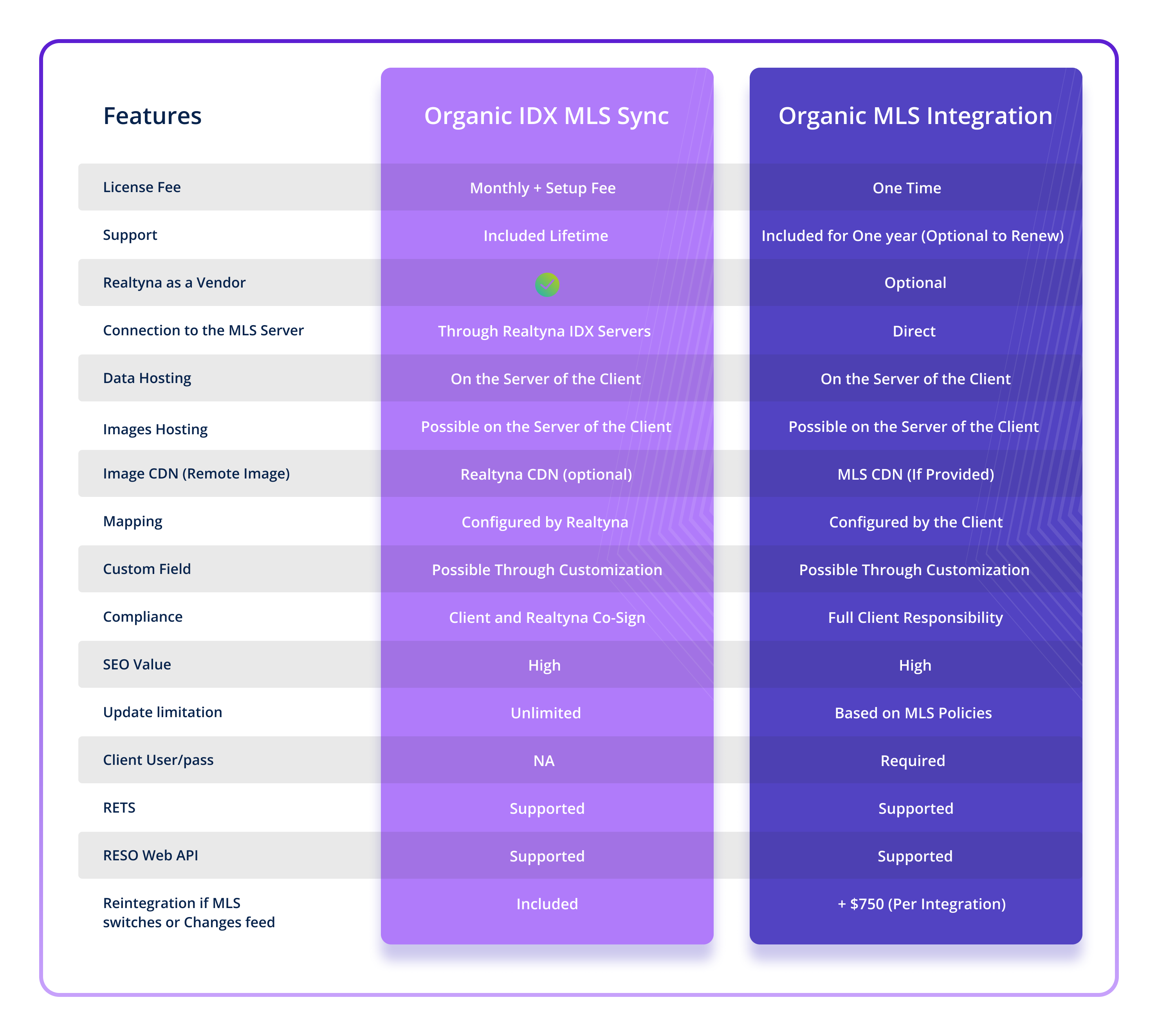 Organic MLS/ IDX Inetgartion