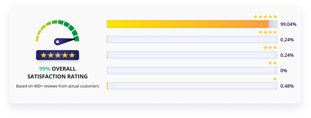 99% Overall Satisfaction Rating based on 400+ reviews from actual customers