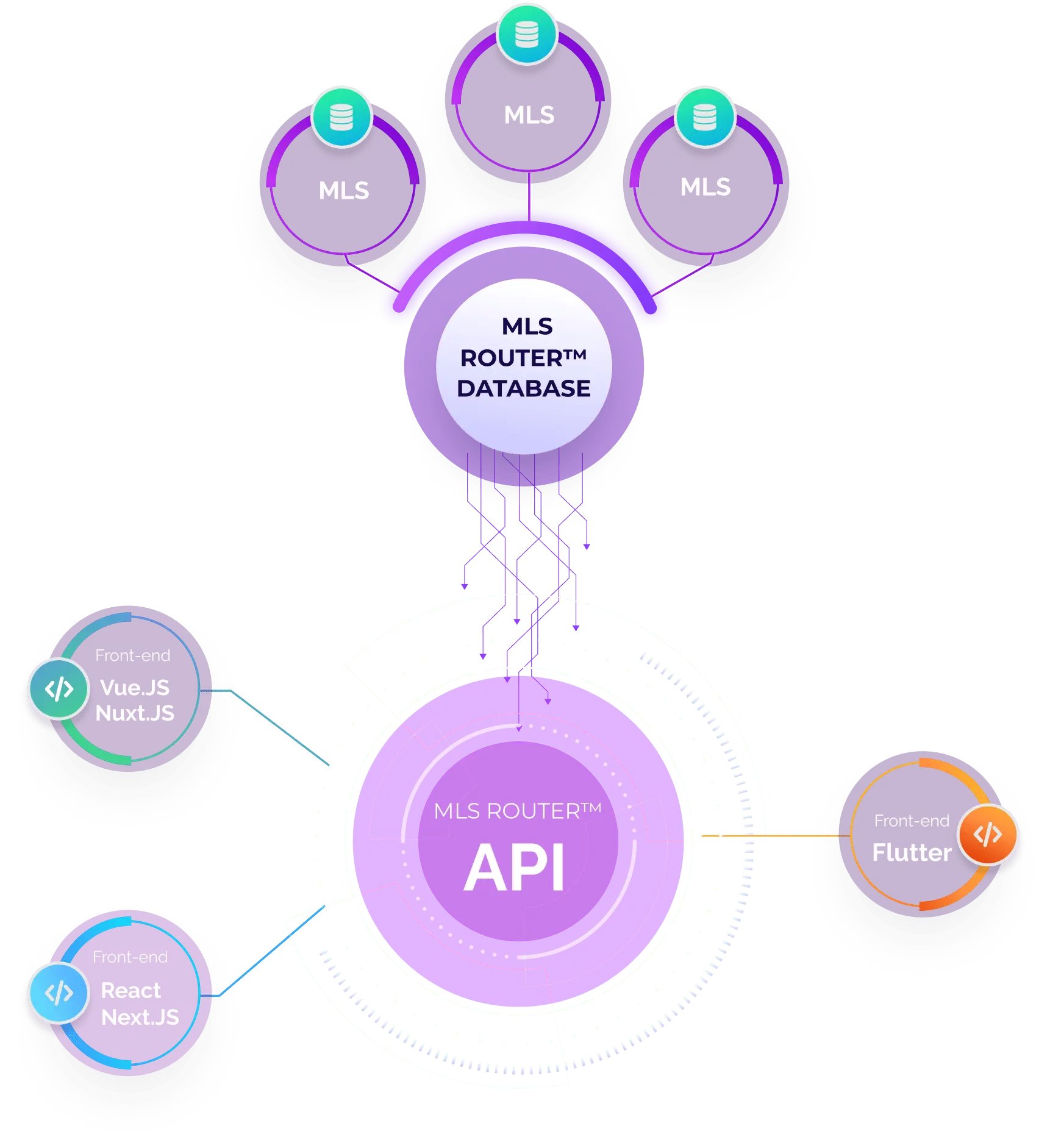 MLS Router API