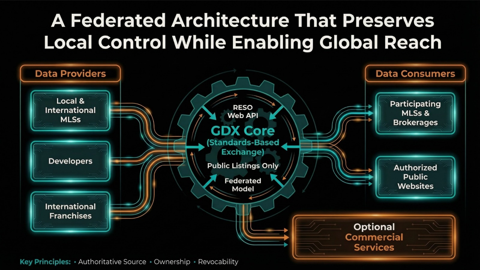 GDX Federated Architecture